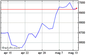 Grafico Mensile FTSE techMARK 100 Da Marzo 2024 a Aprile 2024